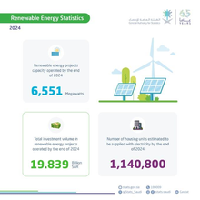 GASTAT: Capacity of Renewable Energy Projects Operated Reaches 6,551 MW by End of 2024