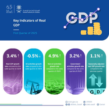 GASTAT: Real GDP Grows 3.4% in Q1 2025