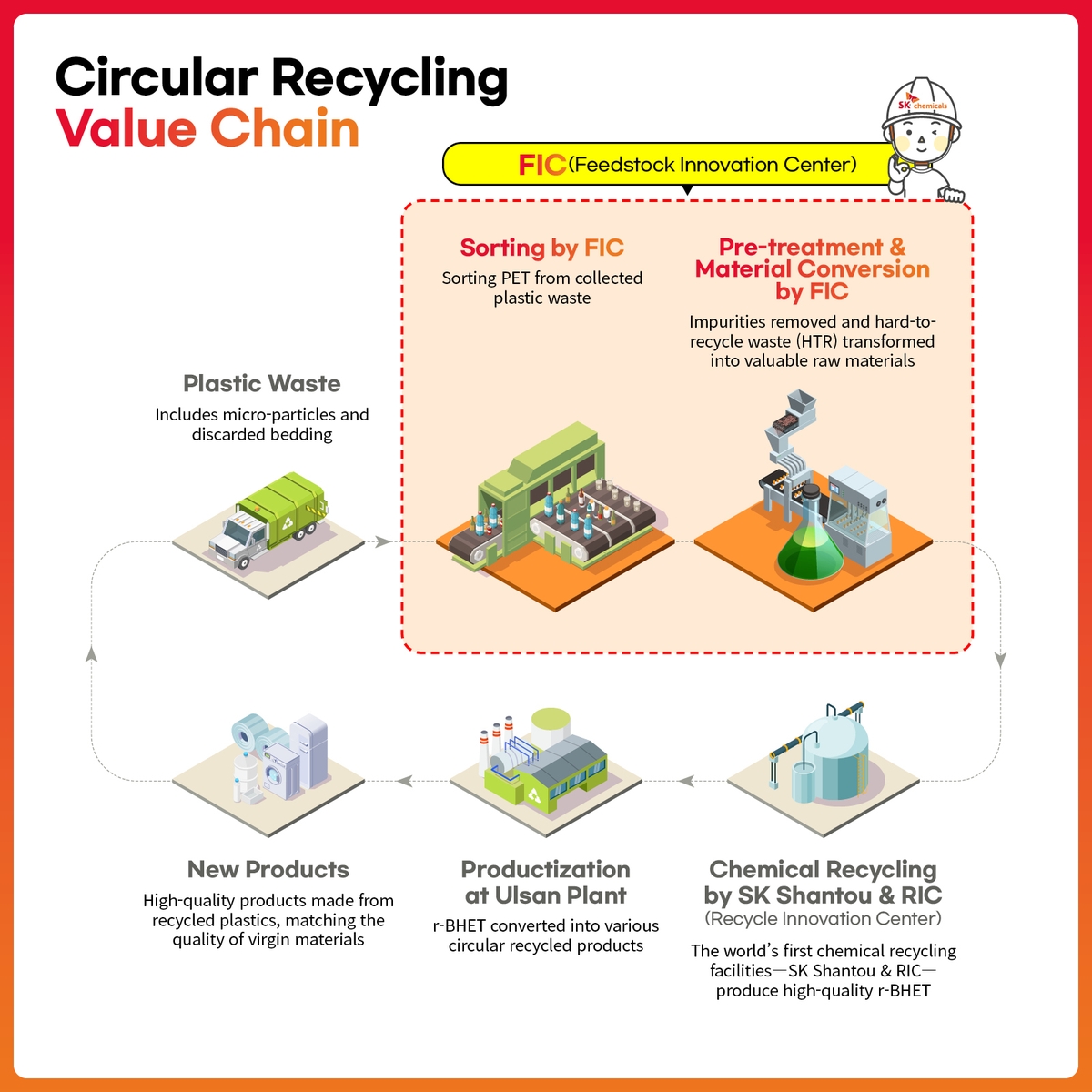 This graphic image, provided by SK Chemicals Co., shows the company's circular recycling value chain. (PHOTO NOT FOR SALE) (Yonhap)