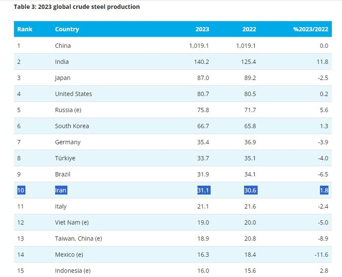  2023 global crude steel production