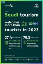 Over 100 Million Tourists Visit Saudi Arabia in 2023; UN Tourism and WTTC Laud Kingdom’s Achievement