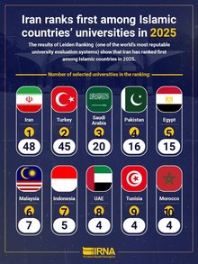 Iran ranks first among Islamic countries’ universities in 2025