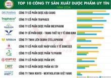 Top 10 reputable pharmaceutical, medical supply companies in Vietnam in 2024 announced