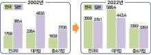 This image provided by the Korea Enterprises Federation shows graphs showing the average monthly wages of South Korean and Japanese workers. (PHOTO NOT FOR SALE) (Yonhap)