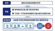 This image, provided by the Ministry of SMEs and Startups, shows its plan to make South Korea one of the top five nations in the bio venture industry. (PHOTO NOT FOR SALE) (Yonhap)