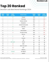 A chart shows the Decision Lab Best Brand 2024 Rankings. (Photo courtesy of Decision Lab)