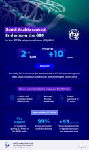 Saudi Arabia Ranks 2nd among the G20 in the ITU’s ICT Development Index 2023