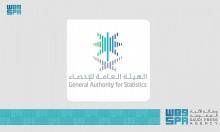 GASTAT: Saudi Arabia’s non-oil exports increase by 27.5% in January 2022