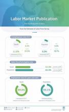 GASTAT: Saudi unemployment decreased to 11% in Q4 of 2021