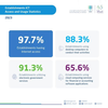 GASTAT Reports 97.7% Internet Access Among Establishments in Saudi Arabia in 2023