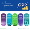 GASTAT: Real GDP Grows 3.4% in Q1 2025